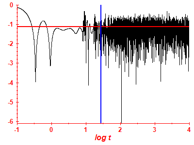 Survival probability log